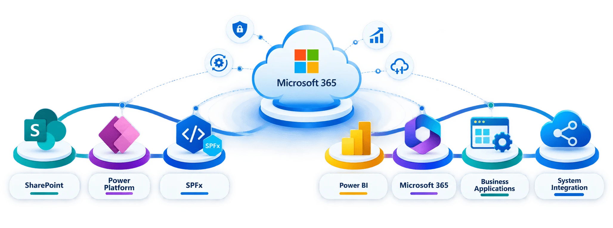 SharePoint | Power Platform | SPFx | Power BI | Microsoft 365 | Business Applications | System Integration